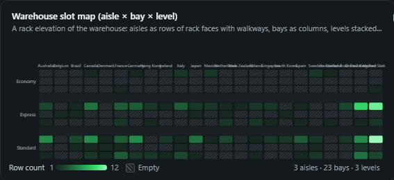 Warehouse slot map (aisle × bay × level). A rack elevation of the warehouse: aisles as rows of rack faces with walkways, bays as columns, levels stacked in each bay, coloured by picks, utilisation or class.