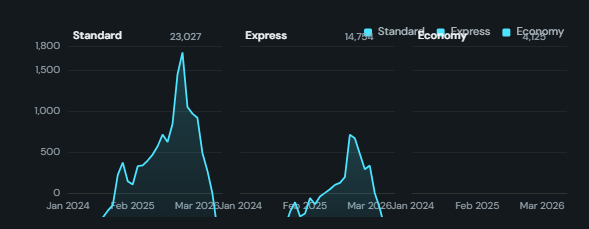 Small multiples. A trellis of mini bar or line charts, one panel per value of a split field, on shared axes so the panels compare at a glance.