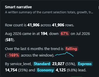Smart narrative. A written summary of the current selection: totals, growth, trend, leaders and outliers, with live numbers as chips.