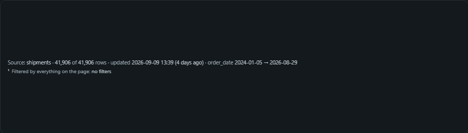 Source and refresh footnote. A compact muted footer line for source, row counts, the last-refresh stamp and the active filters, with numbered footnotes.