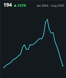 Sparkline. A tiny axis-free trend, line, area, bars or win/loss, with first/last/min/max markers, a target line and band, or a labelled trend list per category.