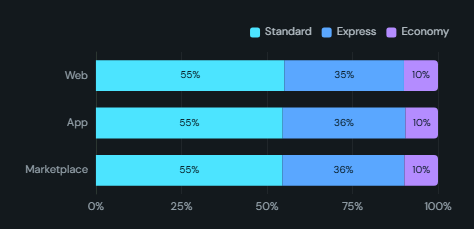 100% stacked bar. Bars normalised to 100% per category and split by a second field, so mix is comparable regardless of size.
