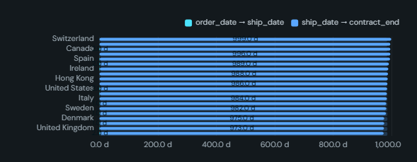 Stage duration (journey). One bar per entity split by the time spent in each stage, derived from an event log or from a row of date columns, aligned on t0 or on the real time axis.