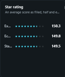 Star rating. An average score as filled, half and empty stars with the value and an optional response count; with a dimension, a sorted rating list.