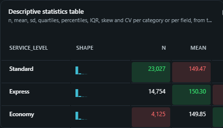 Descriptive statistics table. n, mean, sd, quartiles, percentiles, IQR, skew and CV per category or per field, from the raw rows, with an inline histogram or mini box.