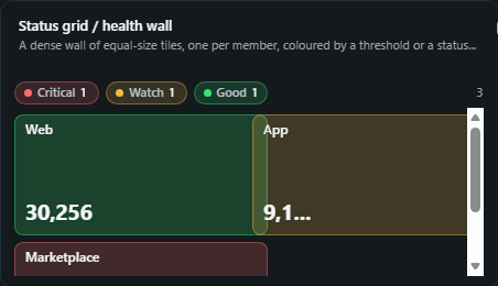 Status grid / health wall. A dense wall of equal-size tiles, one per member, coloured by a threshold or a status field, 20 to 200 entities scanned at once.
