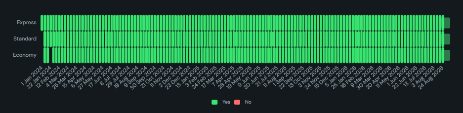 Status history grid. One row per entity and one discrete square per period, coloured by a state or a measure, nothing is merged, so gaps and one-off breaches stay visible.