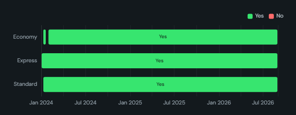 Status timeline. Grafana-style state timeline: coloured segments per row showing the dominant status in each time bucket, with semantic colours for ok/warn/error.