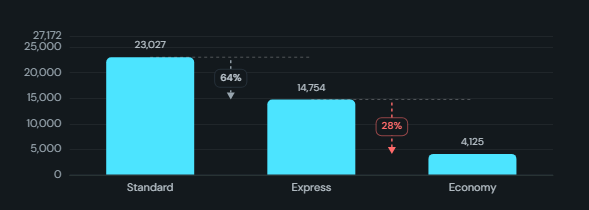 Step funnel & segment comparison. One column per funnel step with step conversion, drop-off between steps and an optional segment split with deltas and significance.
