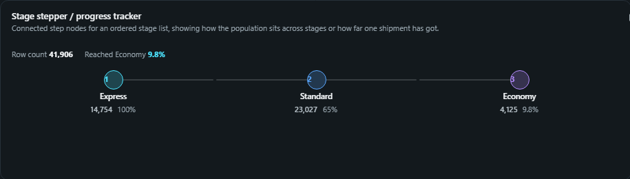 Stage stepper / progress tracker. Connected step nodes for an ordered stage list, showing how the population sits across stages or how far one shipment has got.