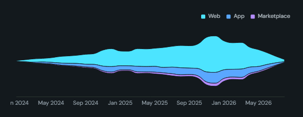 Stream graph. A flowing ThemeRiver of a measure over time, one band per category, showing how the mix shifts and swells.