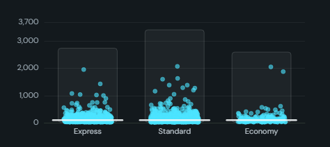 Strip / jitter / dot plot. Every row as a dot on a value axis, one lane per category, so the actual spread behind an average is visible.