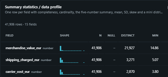 Summary statistics / data profile. One row per field with completeness, cardinality, the five-number summary, mean, SD, skew and a mini distribution, profiling before you trust the data.