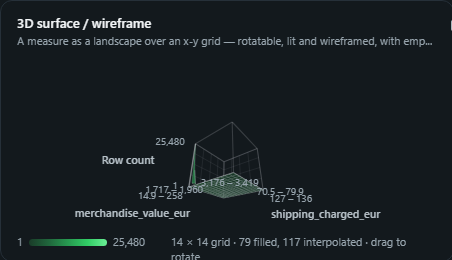 3D surface / wireframe. A measure as a landscape over an x-y grid, rotatable, lit and wireframed, with empty cells interpolated and a contour floor.
