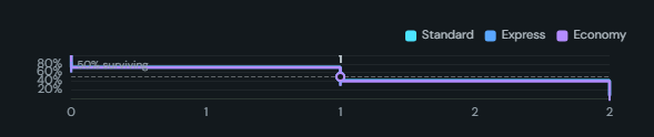 Survival curve (Kaplan-Meier). A Kaplan-Meier step curve of the share not yet hit by the event at each time, with right-censoring, a Greenwood 95% band, censor ticks, an at-risk table and a log-rank p-value.