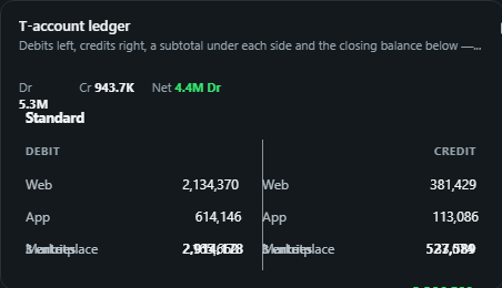 T-account ledger. Debits left, credits right, a subtotal under each side and the closing balance below, one T per account, as small multiples.