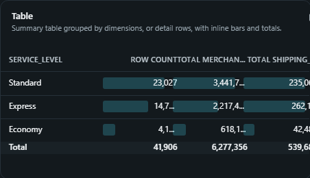 Table. Summary table grouped by dimensions, or detail rows, with inline bars and totals.