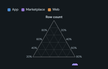 Ternary plot. Entities placed inside a triangle by their share of three measures, each mix normalised to 100%, sized and coloured by more.