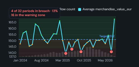 Threshold / SLA trend. A performance series over time against a target, with acceptable, warning and breach zones shaded and every breach flagged and counted.