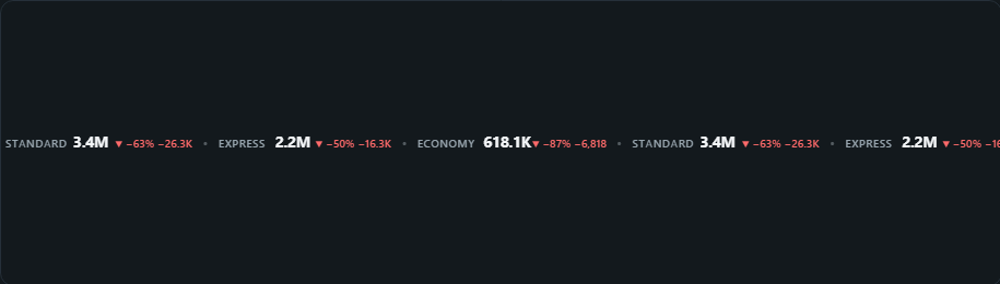 Ticker tape. A scrolling strip of categories or measures with their current value and the change against the previous period.