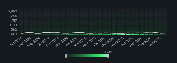 Distribution over time heatmap. A time-bucketed histogram: value bins up the y axis, time across, cell colour by row count, so a whole distribution's drift over time is visible where a line of averages hides it.