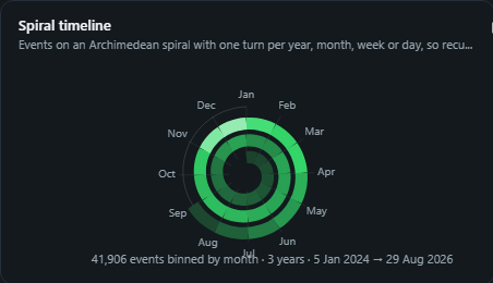 Spiral timeline. Events on an Archimedean spiral with one turn per year, month, week or day, so recurring patterns line up radially instead of scrolling past.