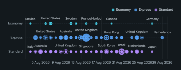 Event timeline. Events on a horizontal time axis with labels, in lanes by a category, dots sized by an optional measure.