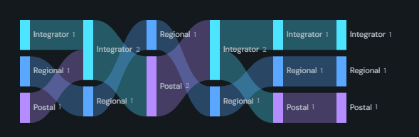 State transition flow (alluvial over periods). How entities move between states from one period to the next, as an alluvial over periods, a from-to matrix or a state diagram.