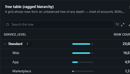 Tree table (ragged hierarchy). A grid whose rows form an unbalanced tree of any depth, chart of accounts, BOM, org, from level fields, a delimited path or an id/parent pair.