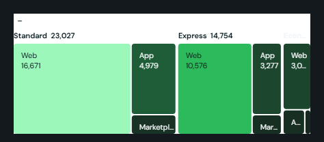 Treemap. Nested blocks from up to three dimensions sized by a measure, optionally coloured by a second, with top-N folding and drill-down.