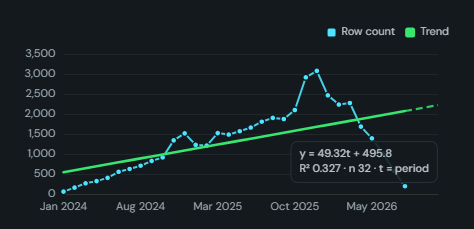 Trend line (regression fit). A regression fitted through a series over time and drawn over it, optionally projected forward with a prediction band, equation and R².