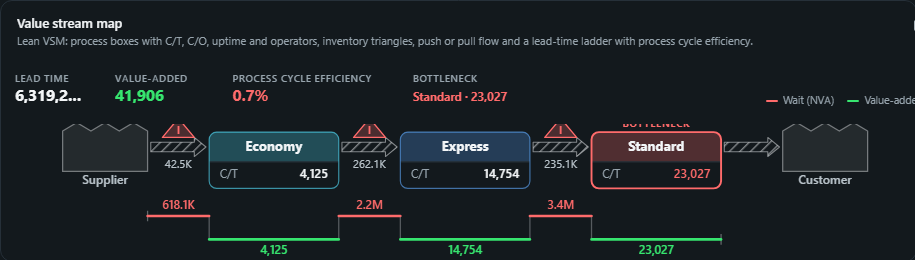 Value stream map. Lean VSM: process boxes with C/T, C/O, uptime and operators, inventory triangles, push or pull flow and a lead-time ladder with process cycle efficiency.