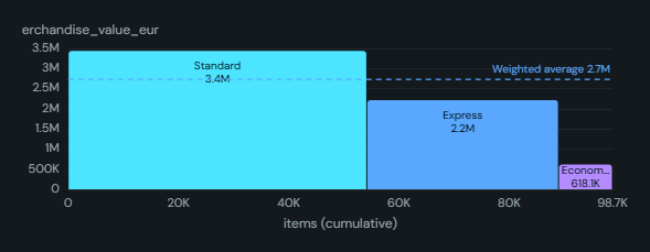 Variable-width bar (bar-mekko / cost curve). Columns edge to edge on a cumulative-width axis: width is the volume, height is the rate, so every area is a total.