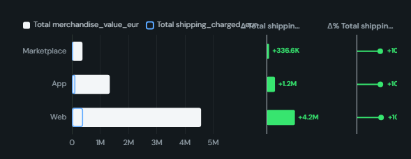 Variance bar (actual vs budget). IBCS-style actual bars with the budget or prior year as an outline, plus absolute and % variance panels coloured good and bad.