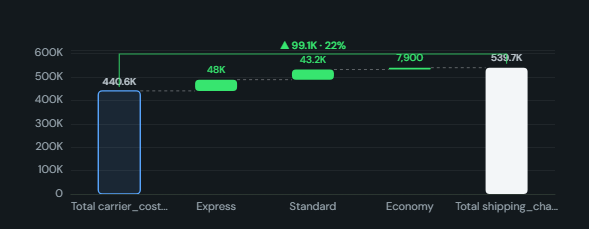 Variance bridge (plan-to-actual by dimension). Bridges the plan or prior-year total to the actual with one floating step per dimension value, group subtotals, an Others bucket and a change bracket.