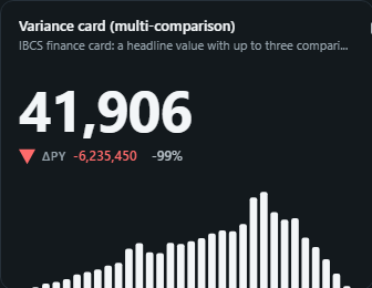 Variance card (multi-comparison). IBCS finance card: a headline value with up to three comparisons as absolute and percent variance, a scaled variance icon and an integrated mini chart.