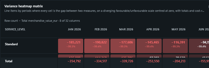 Variance heatmap matrix. Line items by periods where every cell is the gap between two measures, on a diverging favourable/unfavourable scale centred at zero, with totals and cost-row inversion.