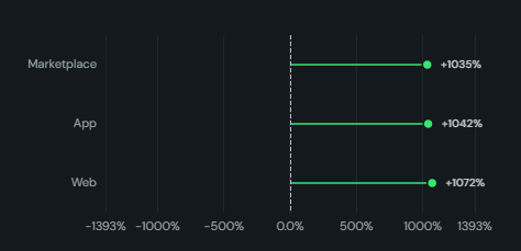 Pin / lollipop variance chart. A deviation chart centred on zero: one stem and dot per category, coloured favourable or unfavourable, with a tolerance band and capped outliers.