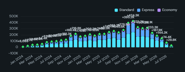 Stacked variance / contribution chart. The variance to plan or prior year decomposed by driver: favourable segments above zero, unfavourable below, with the net per period and a cumulative walk.
