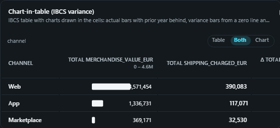 Chart-in-table (IBCS variance). IBCS table with charts drawn in the cells: actual bars with prior year behind, variance bars from a zero line and percentage pins, all on one scale per column.