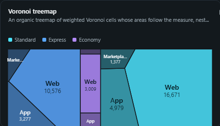Voronoi treemap. An organic treemap of weighted Voronoi cells whose areas follow the measure, nested inside their parent's polygon.