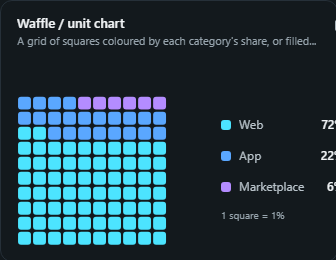 Waffle / unit chart. A grid of squares coloured by each category's share, or filled to show one measure against a total.