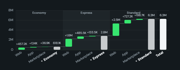 Grouped waterfall (cash-flow statement). A bridge whose steps are banded into sections with a result bar each, in the shape of a cash-flow statement from opening balance through operating, investing and financing to the closing balance.