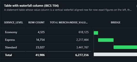 Table with waterfall column (IBCS T04). A statement table whose value column is a vertical waterfall aligned row for row: exact figures on the left, the margin structure on the right.