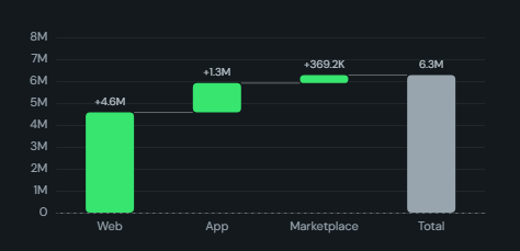 Waterfall / bridge. Bridge from an opening total through ordered increases and decreases to the closing total, with subtotals and connectors.