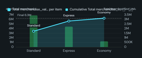 Whale curve (cumulative profitability). Customers, lanes or products ranked by profit with the cumulative profit curve: it humps where the profitable ones run out, then falls as the loss-making tail is added.