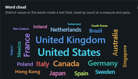 Word cloud. Distinct values or the words inside a text field, sized by count or a measure and packed on a spiral; click a word to cross-filter.