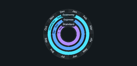 Year wheel (annual planner). A circular 12-month planner: a ring per lane, activities as labelled arcs, point events as dots, months on the rim and a today spoke.